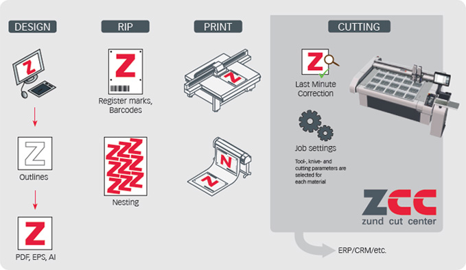 ZCC production workflow